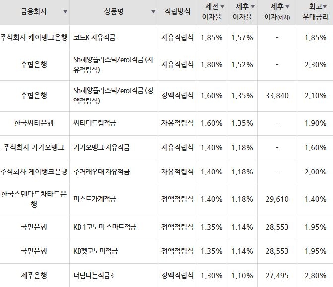 자료=금융감독원(10만원씩 24개월 적립 시)