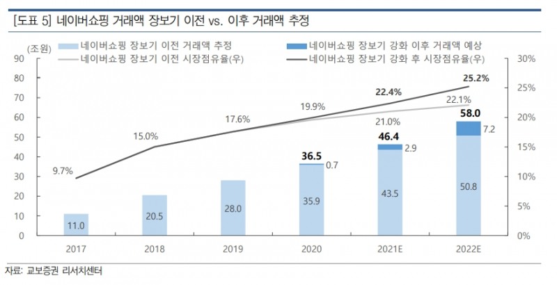 ▲자료=교보증권