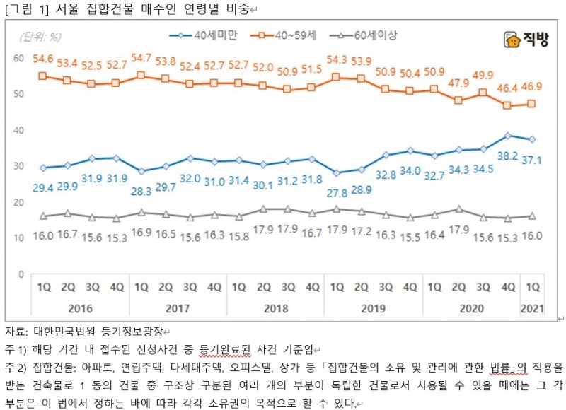 서울 집합건물 매수인 연령별 비중 추이 / 자료=직방