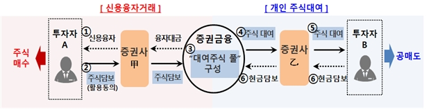 ▲자료=금융위원회