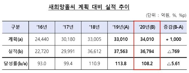 새희망홀씨 계획 대비 실적 추이. /사진제공=금융감독원