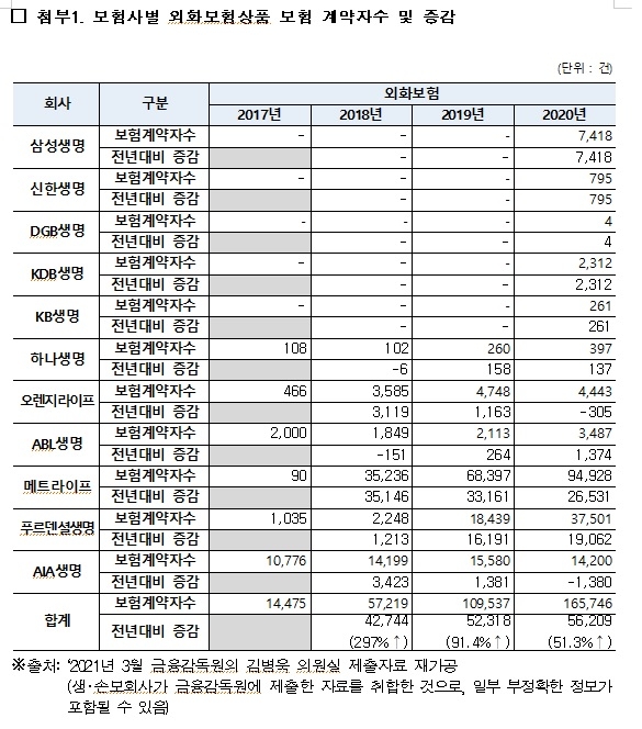 금융당국 고객 환차익 위험 완화 필요 지적…달러보험 판매 제동