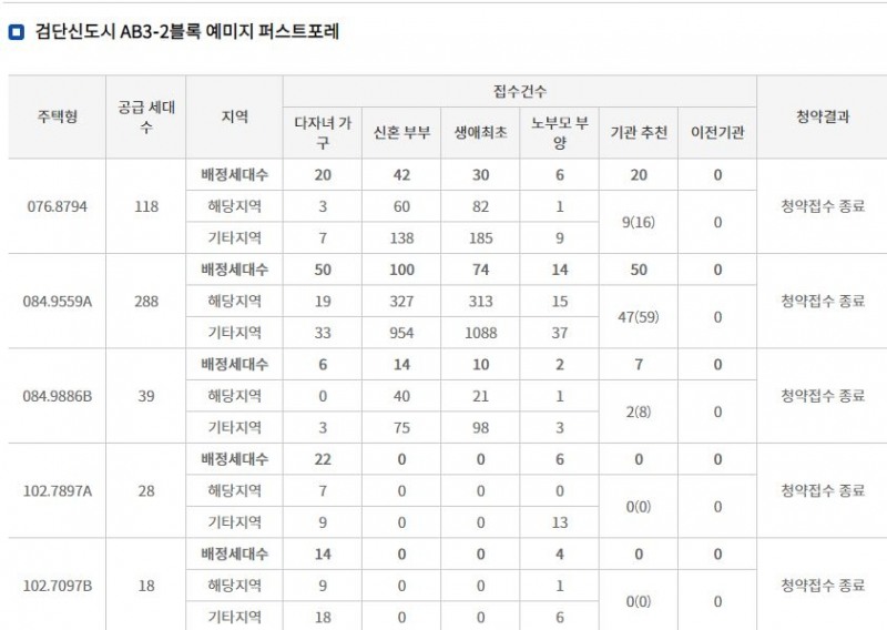 검단 예미지 퍼스트포레 특별공급 결과 (19일 밤 10시 기준) / 자료=한국부동산원 청약홈