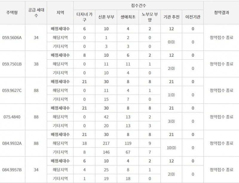 김해 푸르지오 하이엔드 2차 특별공급 결과 (19일 밤 10시 기준) / 자료=한국부동산원 청약홈