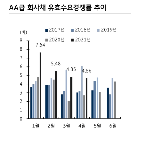 회사채 발행시장 견조한 수요 지속되나 스프레드 방향은 확대 쪽 - KB證