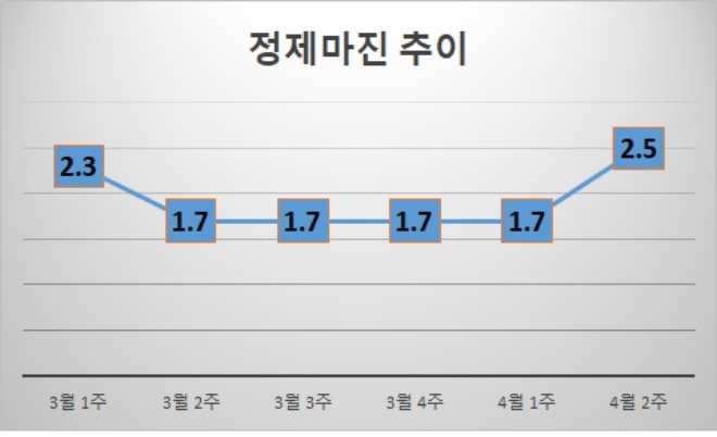 기준 : 배럴당, 단위 : 달러. 자료=증권업계.