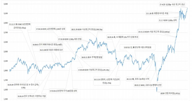 ▲코스피 차트(2015~2021년)./ 자료=한국거래소