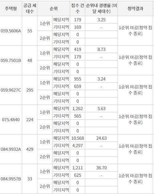 '김해 푸르지오 하이엔드 2차' 1순위청약 결과 (20일 밤 8시 기준) / 자료=한국부동산원 청약홈