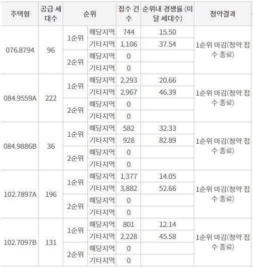 검단 예미지 퍼스트포레 1순위청약 결과 (20일 밤 9시 기준) / 자료=한국부동산원 청약홈