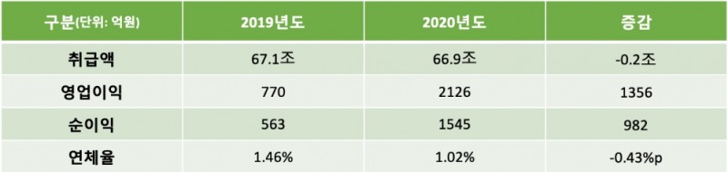 하나카드의 2020년 주요 경영실적 지표. /자료=하나카드