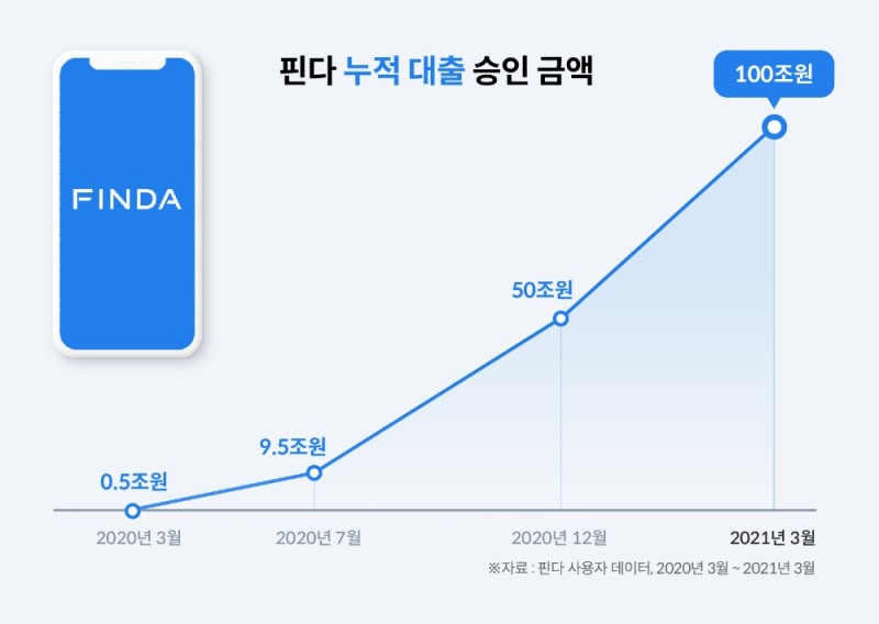 핀다의 누적 대출 승인 금액이 100조원을 넘겼다. /사진=핀다