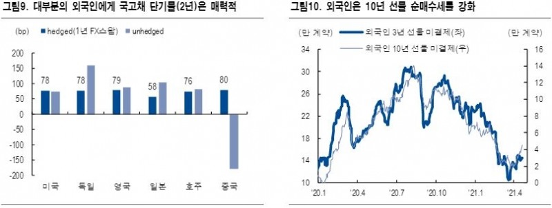대내외 금리, 단기 고점을 지나 안정화...외국인 국채 현·선물 매수세 지속 전망 - NH證