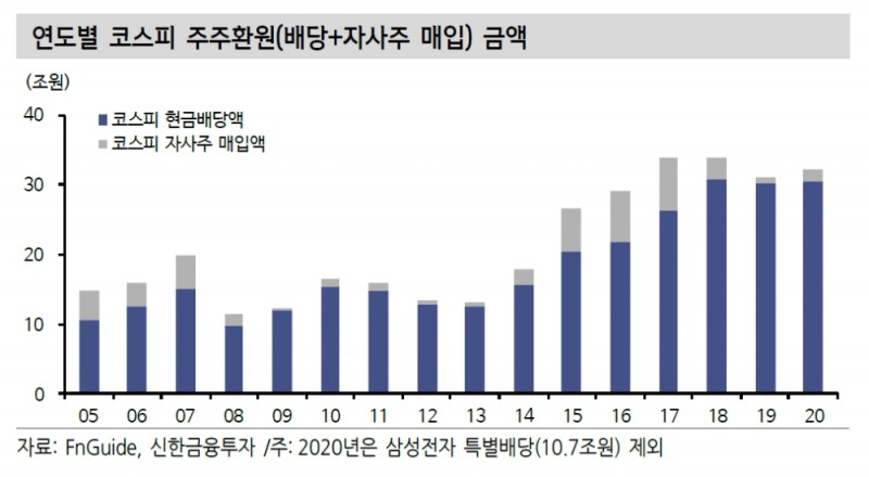 지금은 주주환원 재개될 수 있는 환경...기업이익 턴어라운드 국면 - 신금투