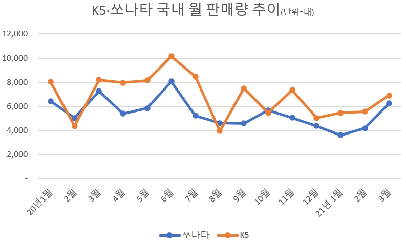 쏘나타 2.0도 '센슈어스'로 갈아입는다…부진 탈출 사활