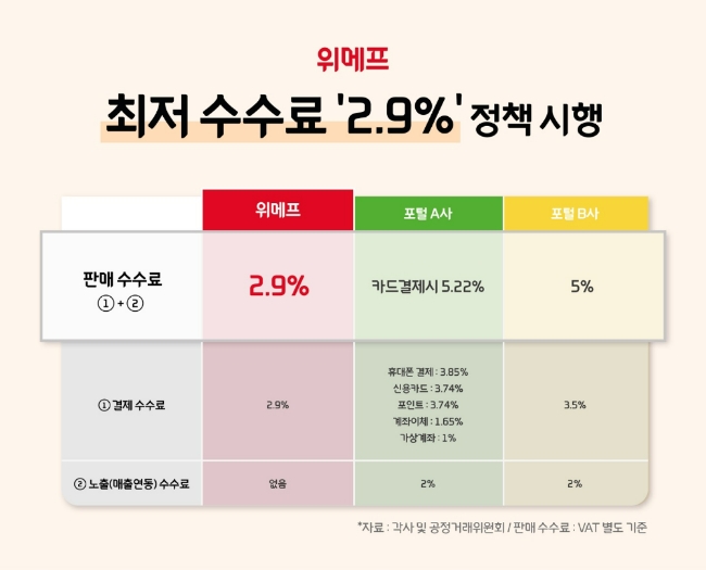 위메프가 최저수수료 2.9% 정책을 시행한다고 밝혔다./사진제공=위메프