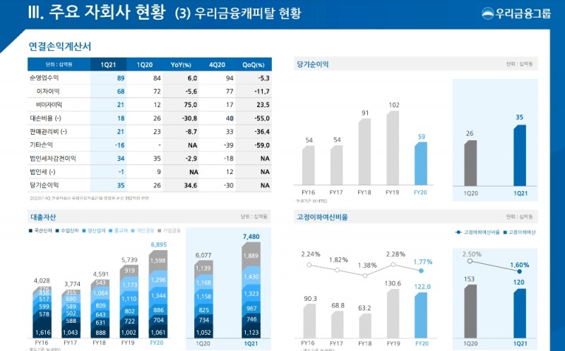 우리금융캐피탈의 2021년 1분기 주요 경영실적 지표. /자료=우리금융지주