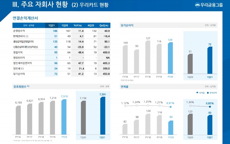 우리카드의 2021년 1분기 경영실적 지표. /자료=우리금융지주