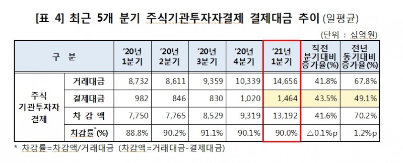 1분기 주식과 채권 결제대금 큰폭 증가..증권결제대금 일평균 30조원 넘어