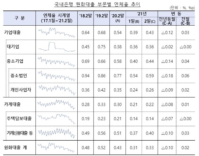 국내은행 원화대출 부문별 연체율 추이. /사진제공=금융감독원