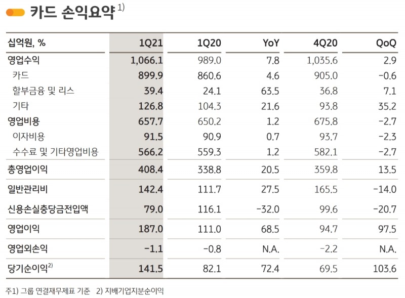 KB국민카드의 2021년 1분기 경영실적. /자료=KB금융지주