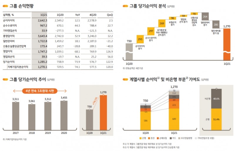 KB금융그룹 2021년 1분기 세부 경영실적./자료=KB금융그룹