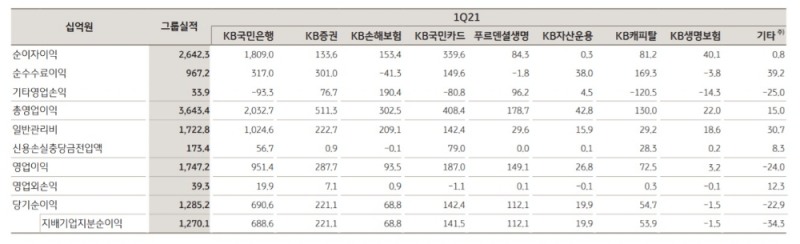 사진 = KB금융지주 실적보고서