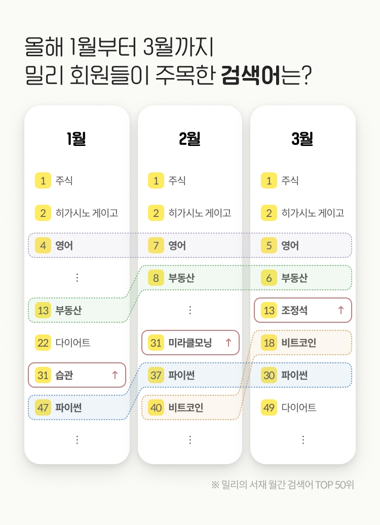 올 1분기 밀리의 서재 인기 검색어. 사진=밀리의서재