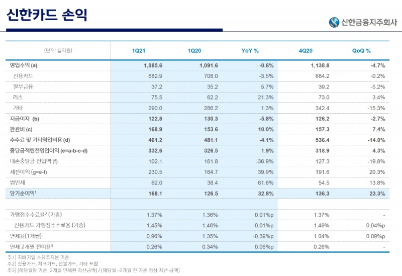 신한카드의 2021년 1분기 경영실적. /자료=신한금융지주