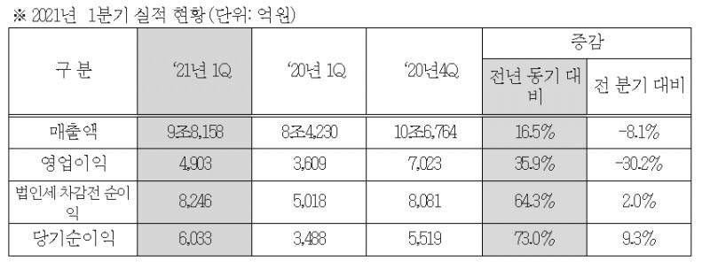 현대모비스 2021년 1분기 실적. 제공=현대모비스.