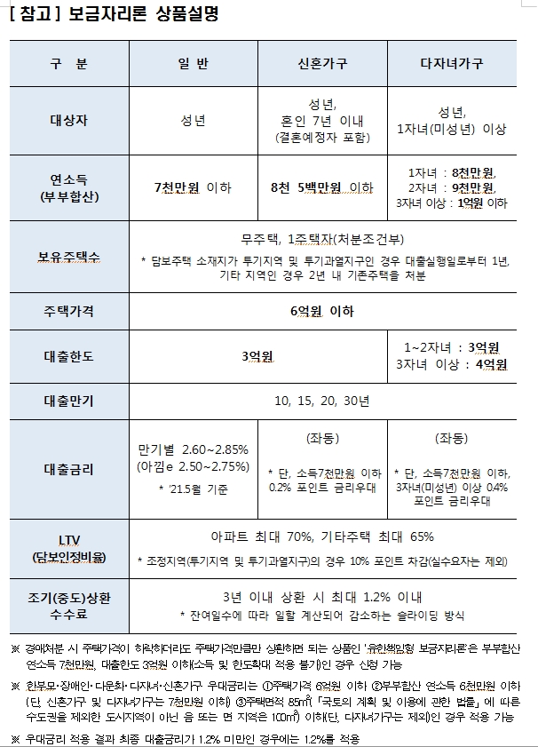 주택금융공사, 5월 보금자리론 금리 동결...2.6%(10년)~2.85%(30년)로 이용 가능