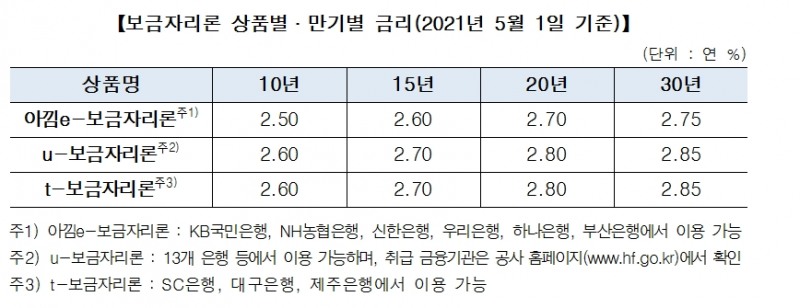 주택금융공사, 5월 보금자리론 금리 동결...2.6%(10년)~2.85%(30년)로 이용 가능