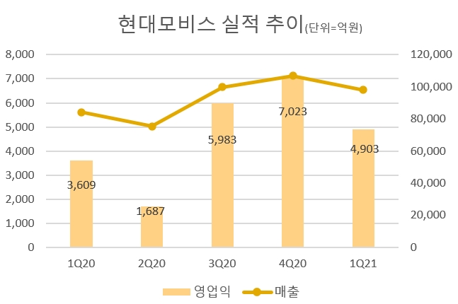 자료=현대모비스.