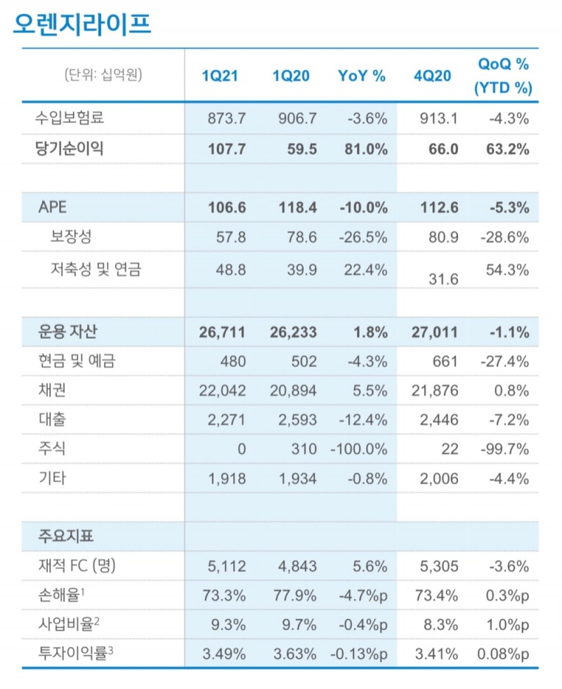 사진 = 신한금융지주 2021년 1분기 실적보고서