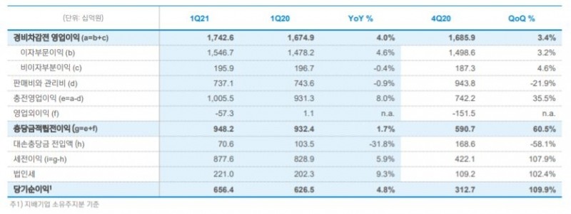 신한은행 2021년 1분기 세부 경영실적./자료=신한은행