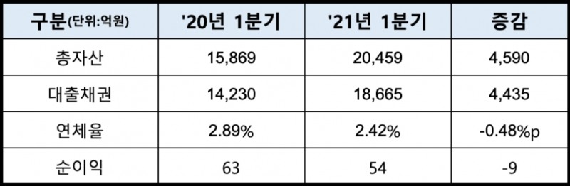 신한저축은행의 2021년 1분기 경영실적. /자료=신한저축은행