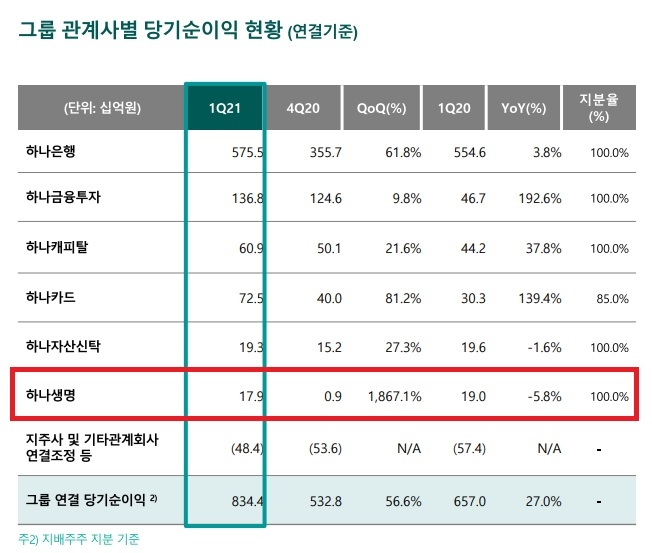 자료 = 하나금융지주 실적보고서
