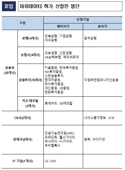 기업은행·교보생명 등 31곳 마이데이터 2차 허가심사 도전장