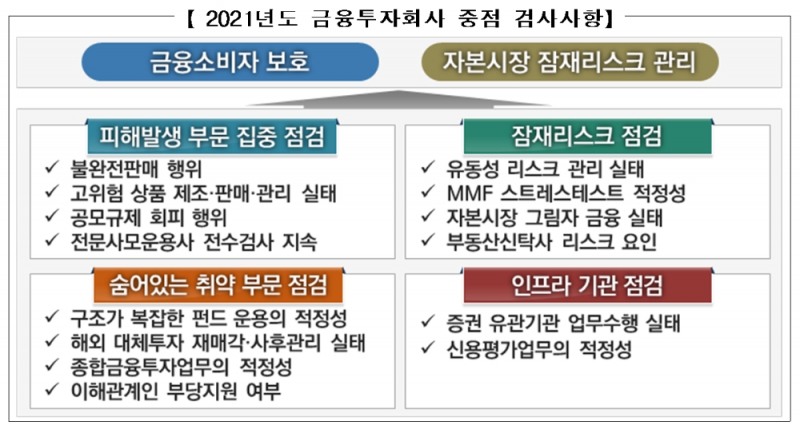 2021년도 금융투자회사 중점 검사사항 / 자료제공= 금융감독원(2021.04.25)