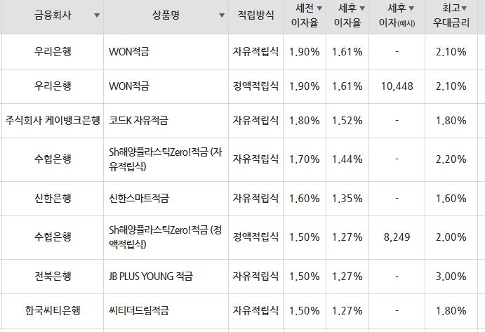 /자료=금융감독원(10만원씩 12개월 적립 시)