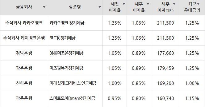/자료=금융감독원(24개월 1000만원 예치 시)