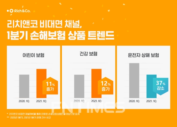 리치앤코가 비대면 채널 1분기 손해보험 상품 트렌드를 26일 밝혔다./사진= 리치앤코