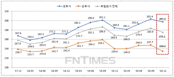 2020년 4분기 보험사 RBC비율이 275.1%를 기록했다./사진= 금융감독원