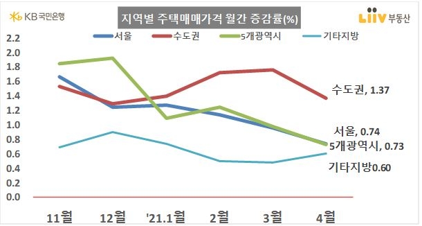 지역별 주택매매가격 월간 증감률 추이 / 자료=KB부동산 리브온