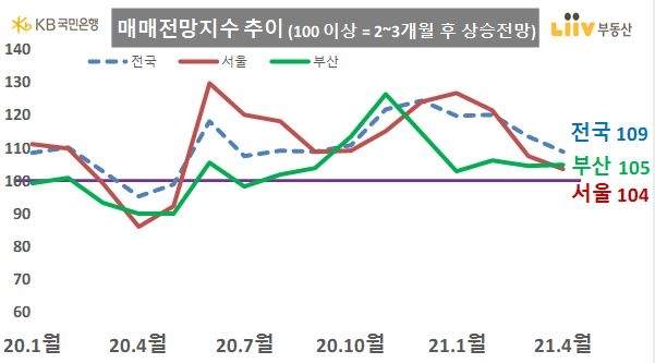 아파트 매매전망지수 추이 / 자료=KB부동산 리브온