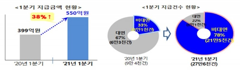 2021년 1분기 휴면예금 지급 현황./자료=서민금융진흥원