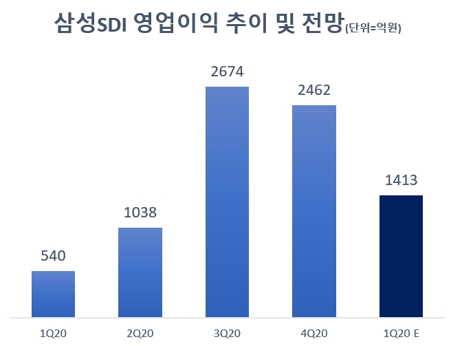 자료=삼성SDI, 에프엔가이드.