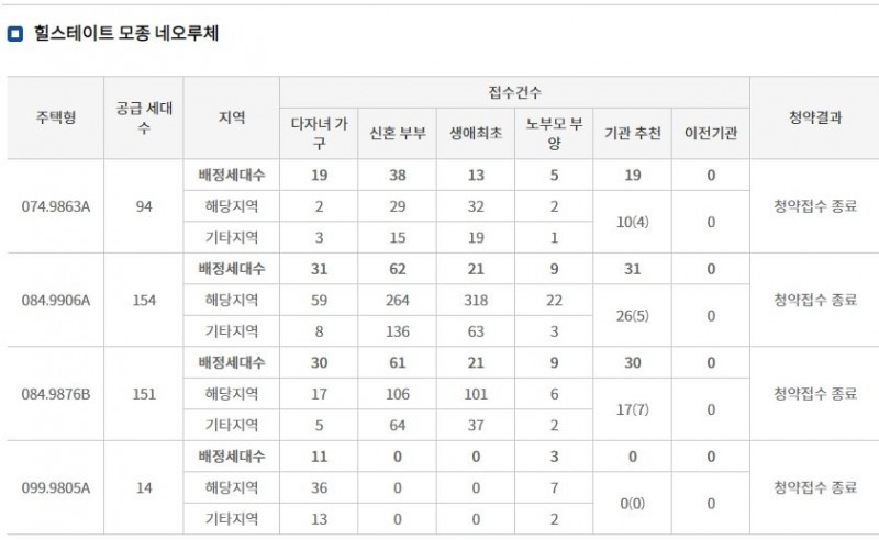 힐스테이트 모종 네오루체 특별공급 결과 (26일 밤 8시 기준) / 자료=한국부동산원 청약홈