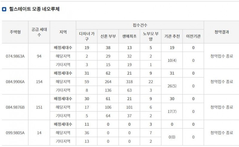 힐스테이트 모종 네오루체 특별공급 결과 (26일 밤 8시 기준) / 자료=한국부동산원 청약홈