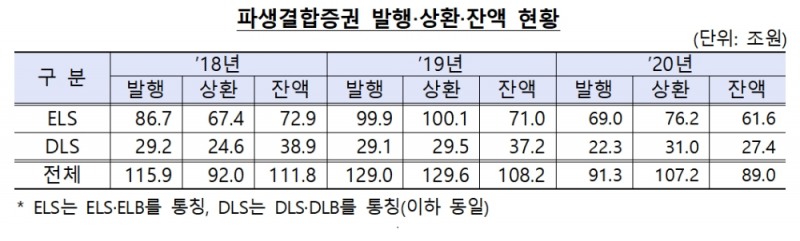 파생결합증권 현황 / 자료제공= 금융감독원(2021.04.27)
