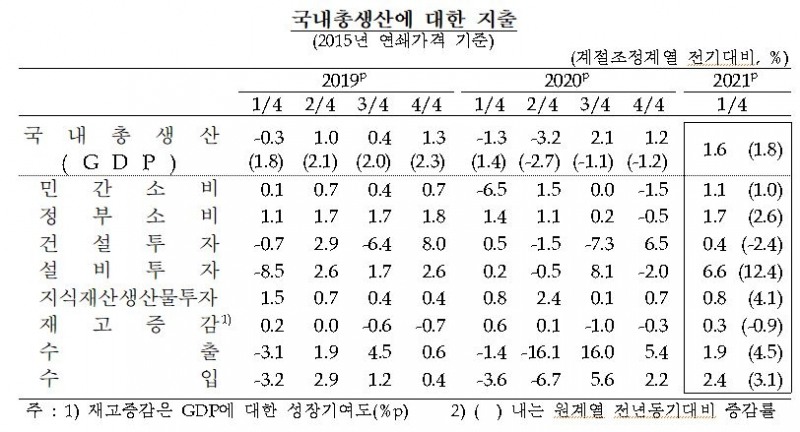 1분기 실질GDP 전기대비 1.6% 성장...민간소비, 정부소비 및 설비투자 증가로 전환 - 한은